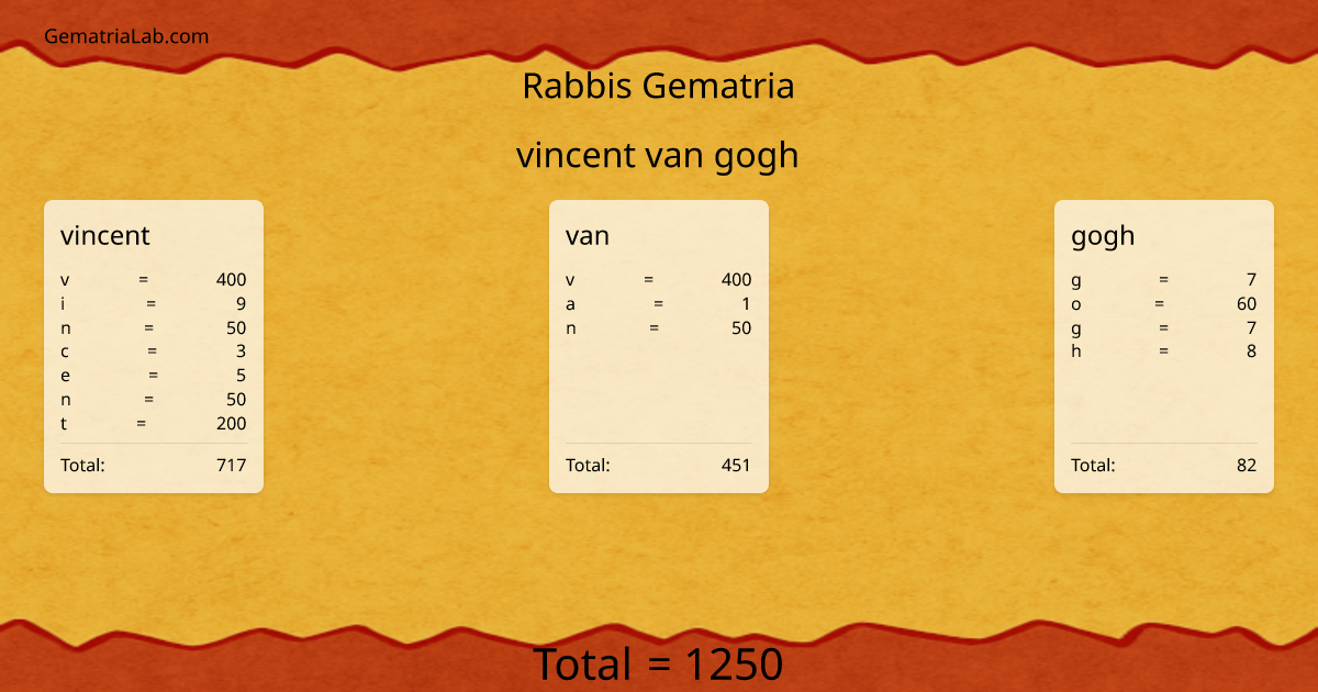 vincent van gogh in rabbis Gematria